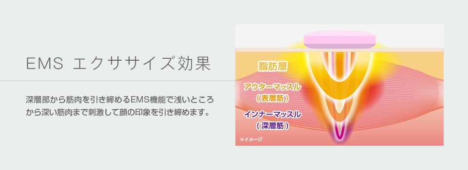 EMSエクササイズ効果。深層部から筋肉を引き締めるEMS機能で、浅いところから深い筋肉まで刺激して顔の印象を引き締めます。